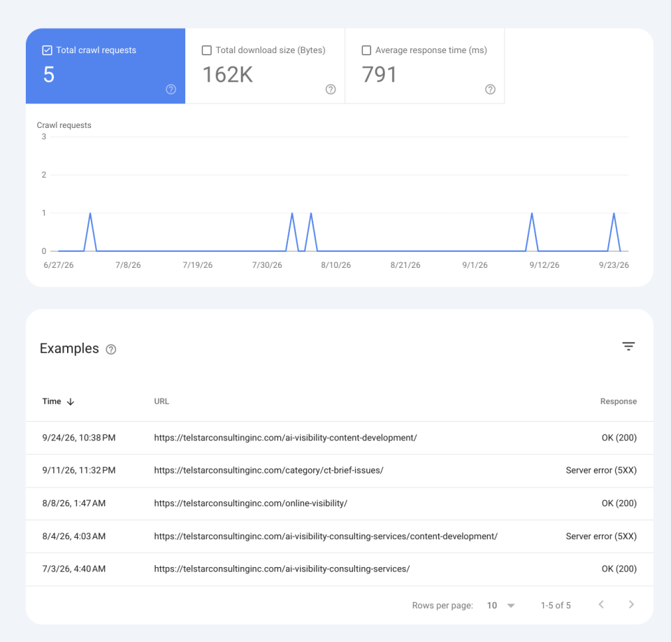 Search Console Crawl Stats, Other agent type: five fetches in 90 days, three of them the stuck pages, on July 3, August 4, and August 8, 2026.