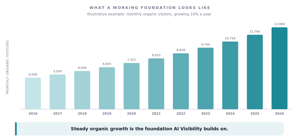 Illustrative bar chart showing monthly organic traffic growing about 10% a year over a decade — the kind of steady organic growth that signals a working foundational SEO base, ready for AI Visibility.
